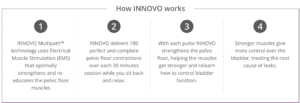 how Innovo innovation works